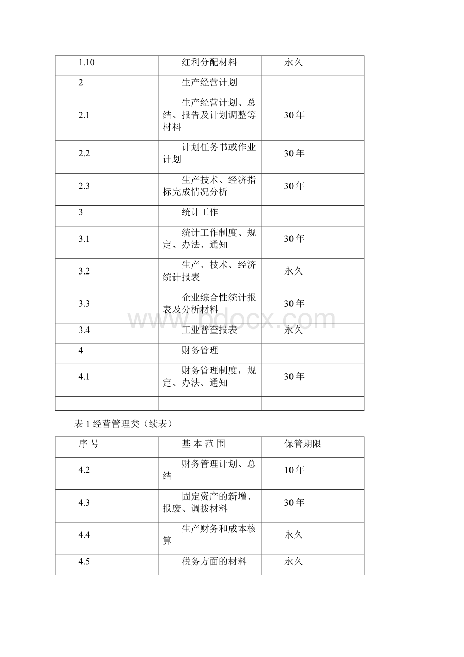 DA42附件1文件归档基本范围与保管期限参考表Word文档下载推荐.docx_第2页