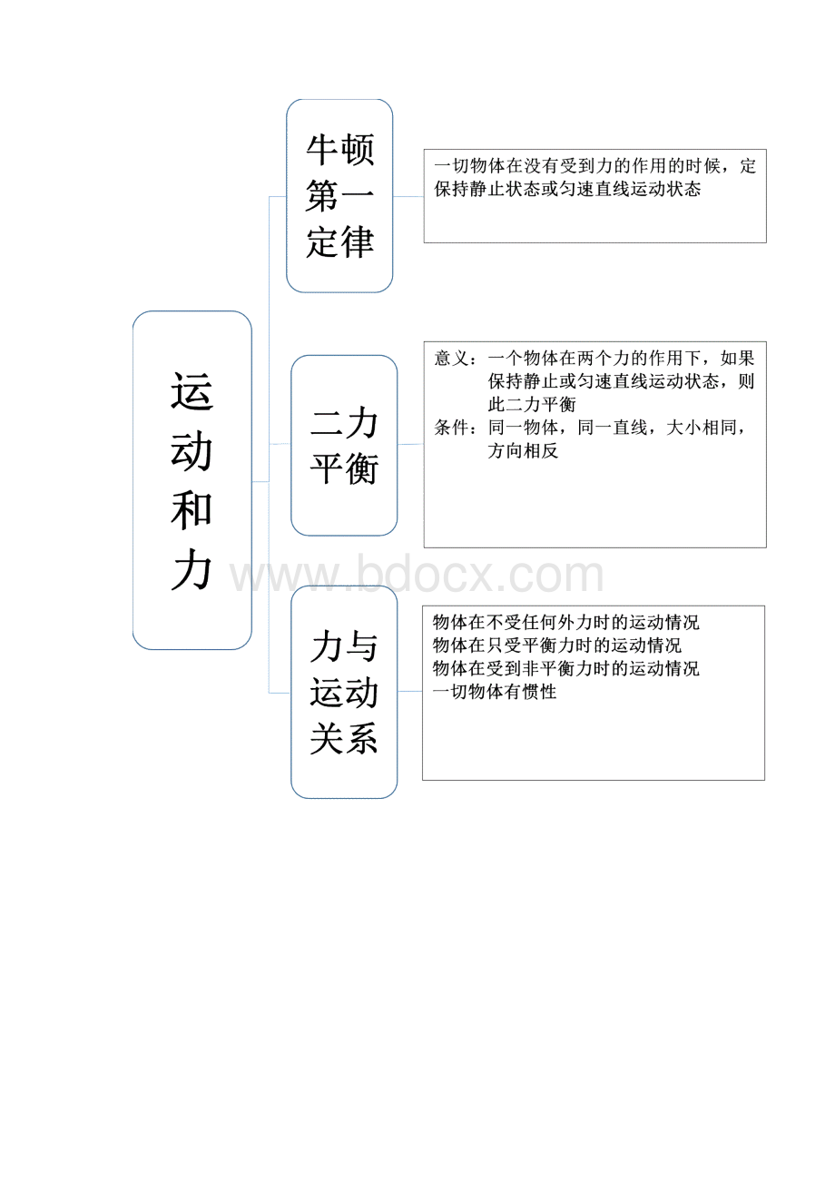 八年级下物理思维导图文档格式.docx_第3页