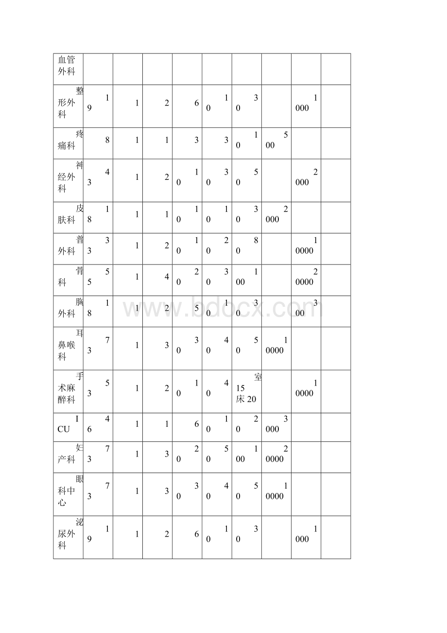 三甲医院人员及科室配置.docx_第2页