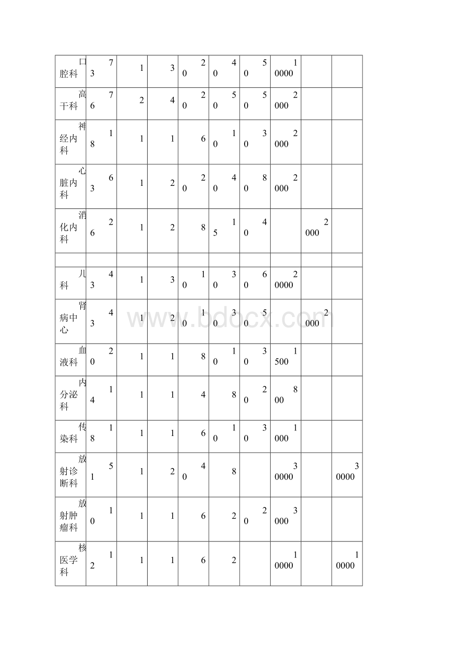 三甲医院人员及科室配置.docx_第3页