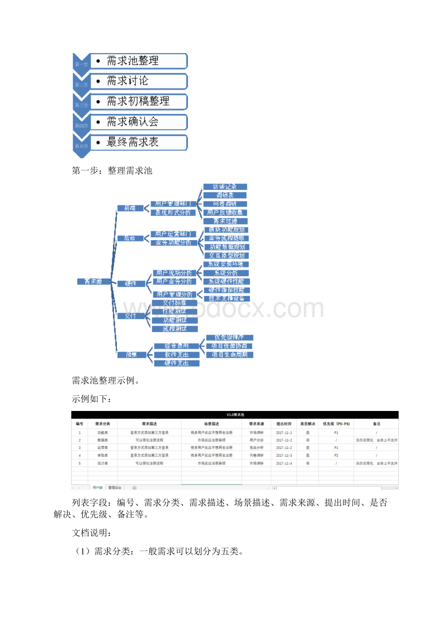 从需求池整理到需求确认的全过程产品经理.docx_第2页