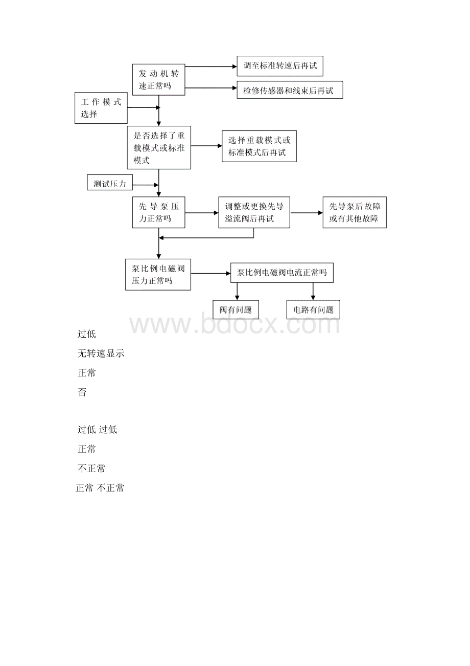 挖掘机典型故障分析.docx_第3页