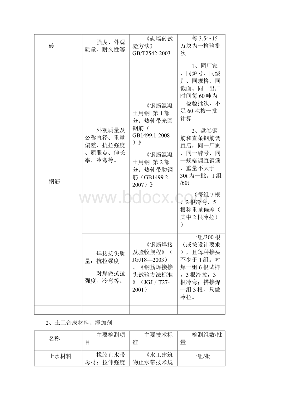 原材料中间产品检测项目Word下载.docx_第2页