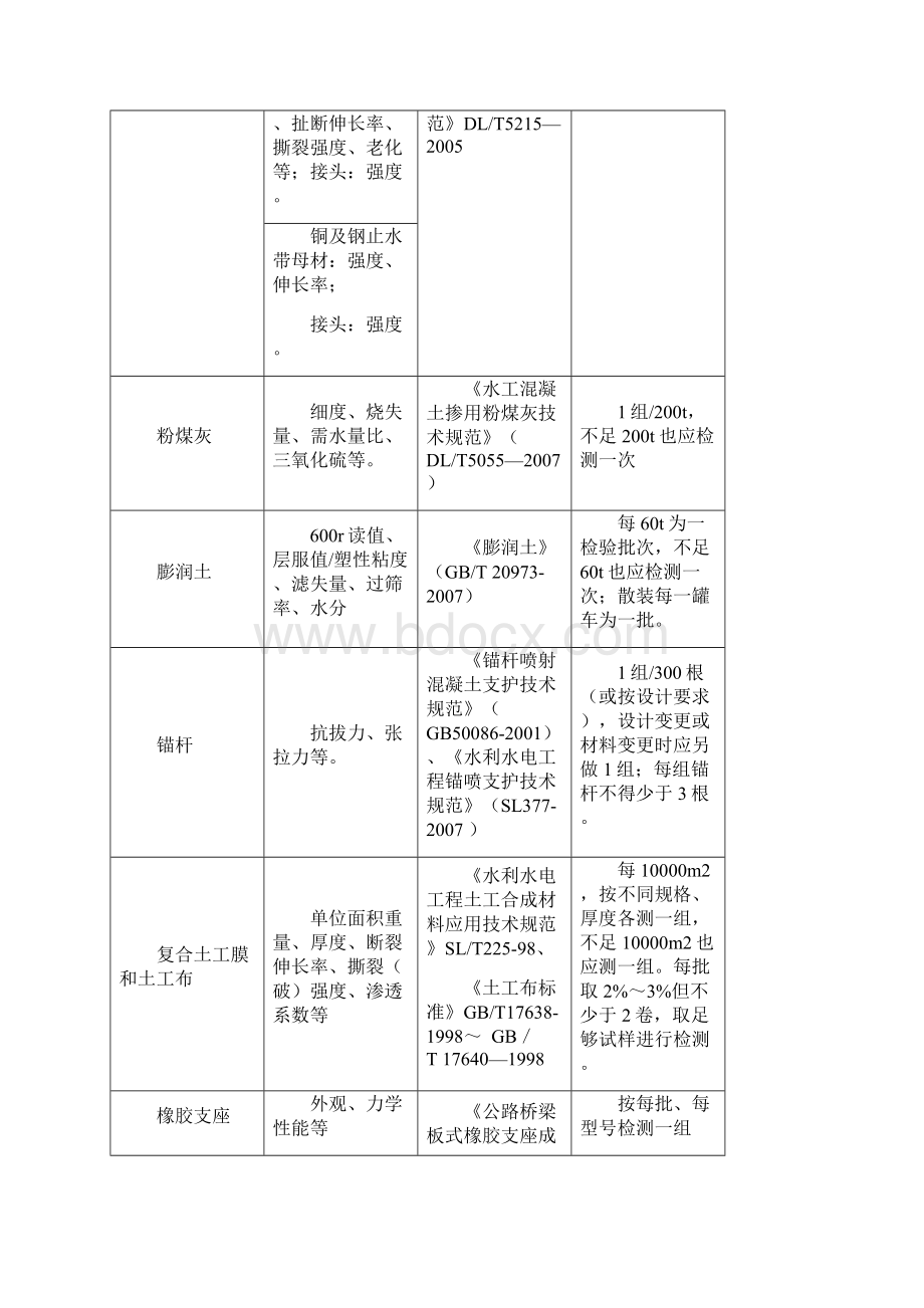 原材料中间产品检测项目Word下载.docx_第3页