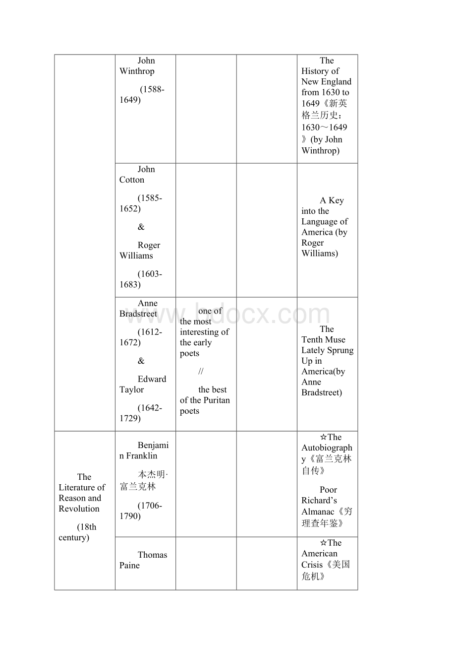 美国文学史及选读表格.docx_第2页