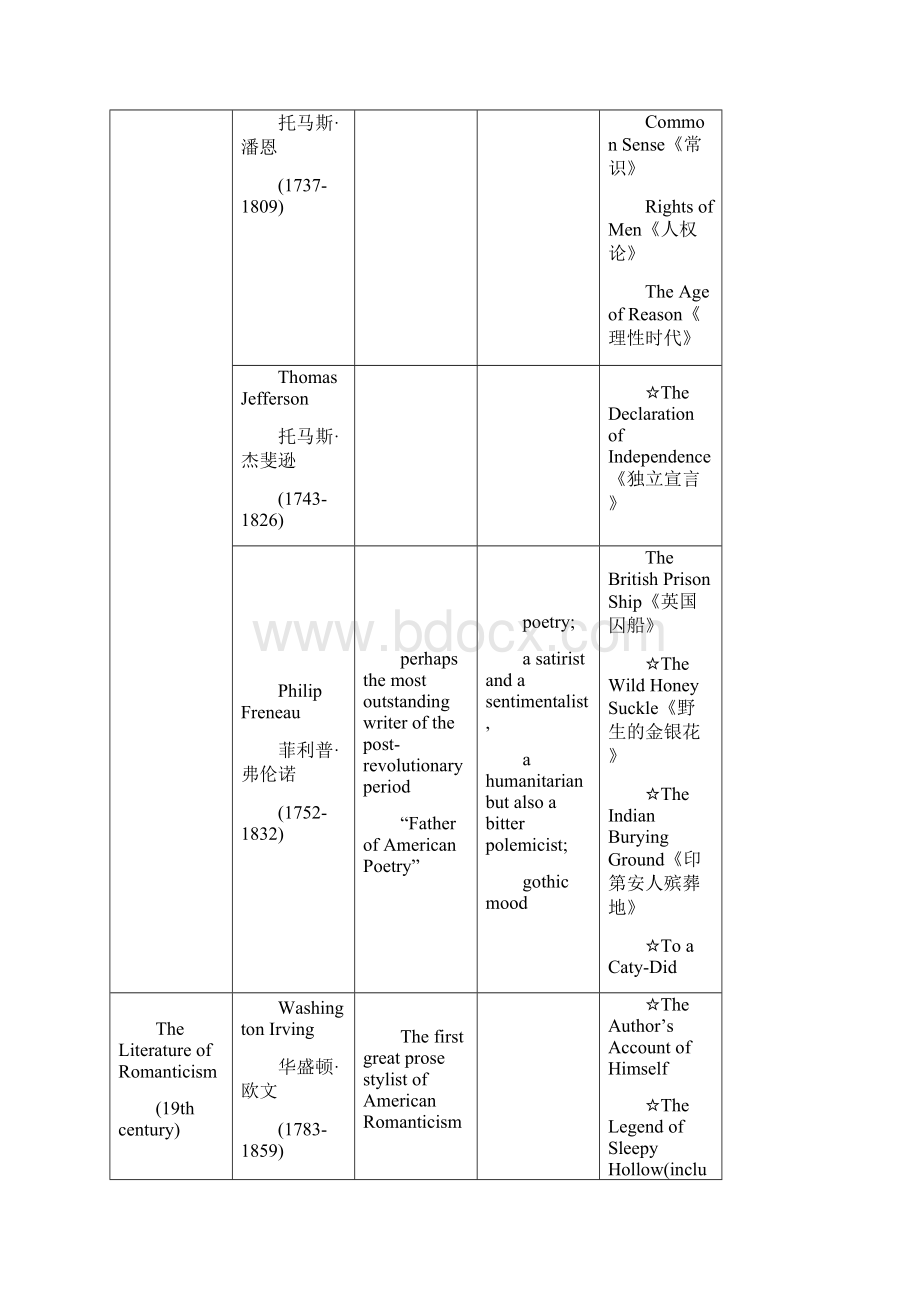 美国文学史及选读表格.docx_第3页