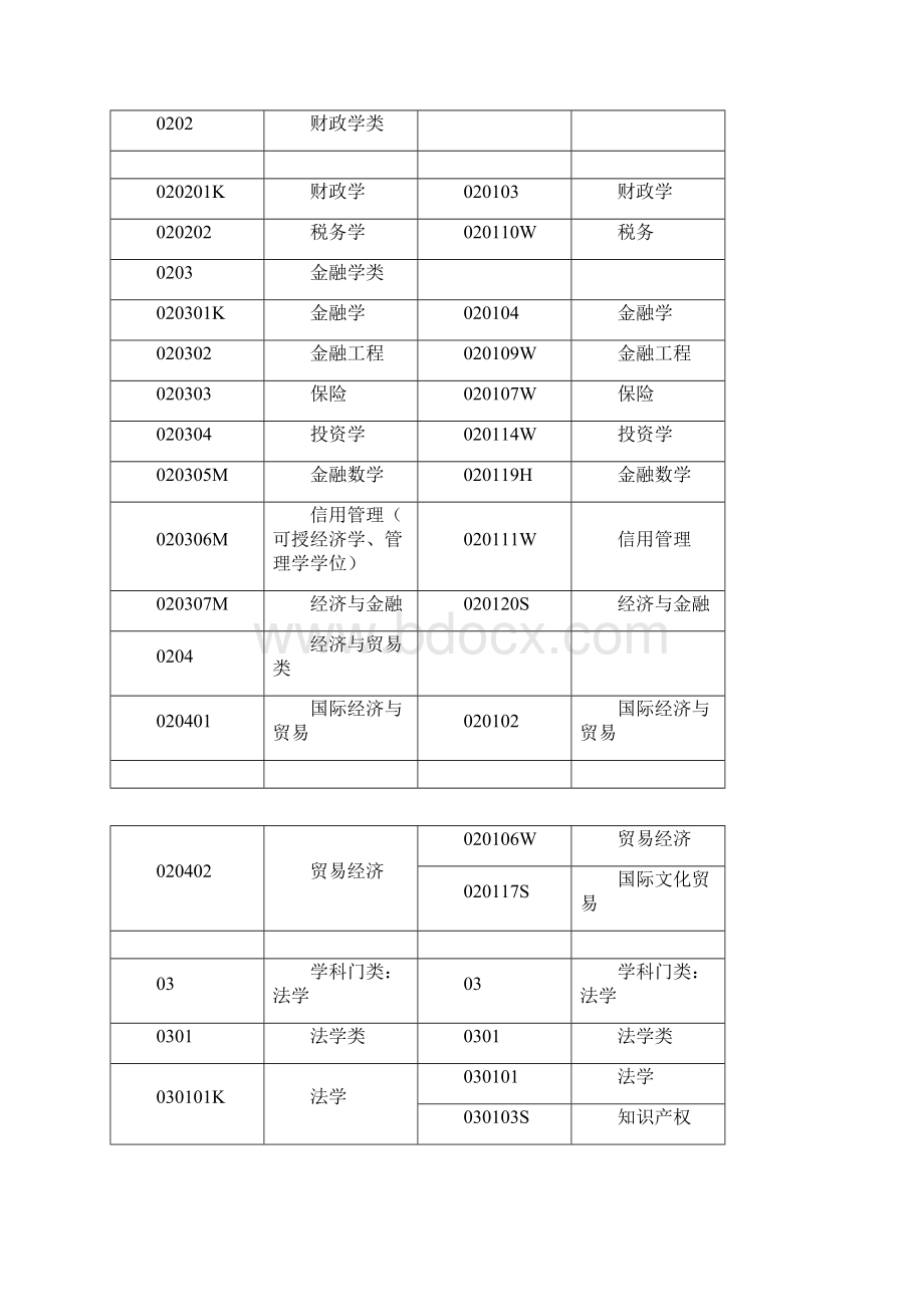 普通高等学校本科专业划分.docx_第2页