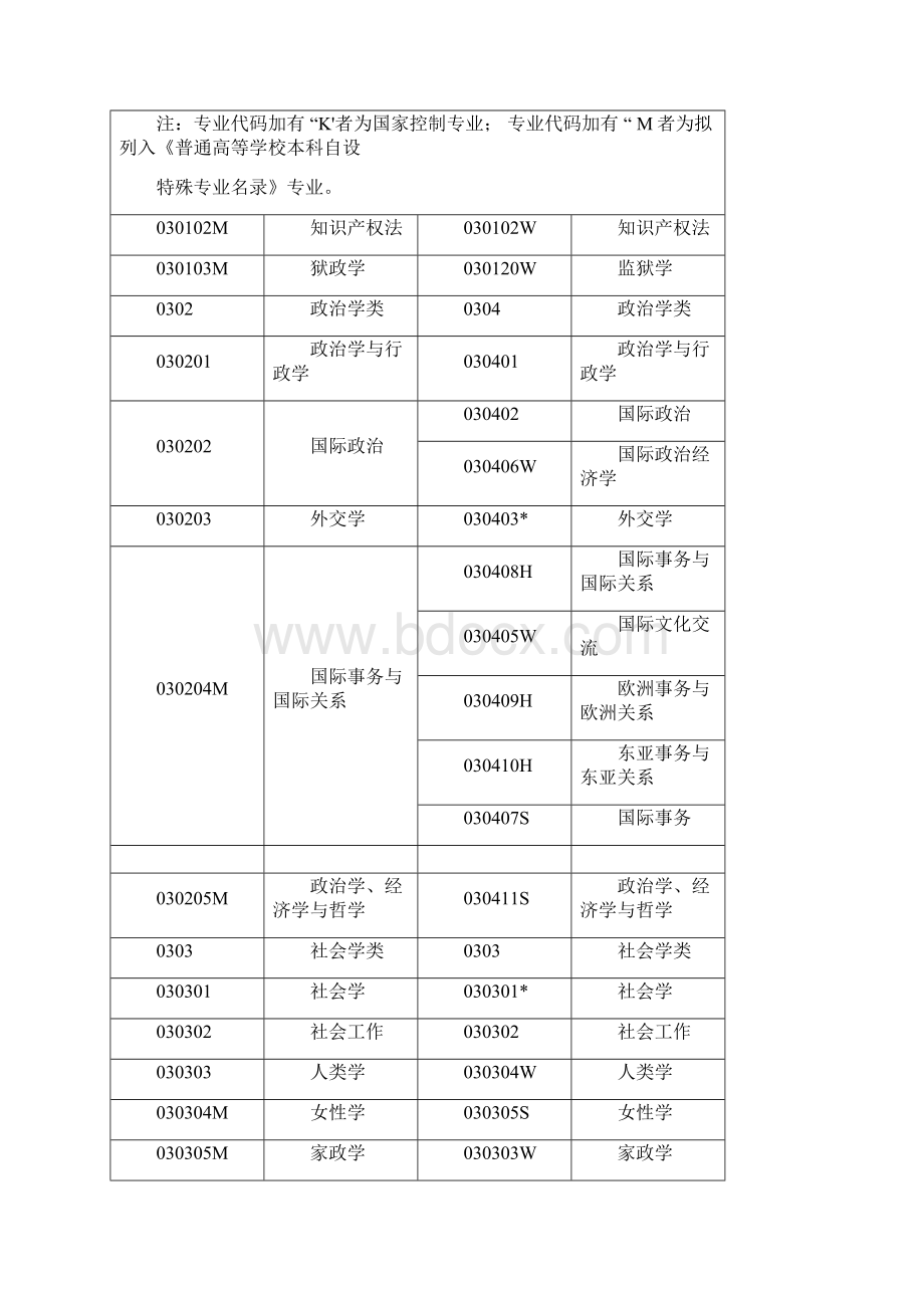 普通高等学校本科专业划分.docx_第3页