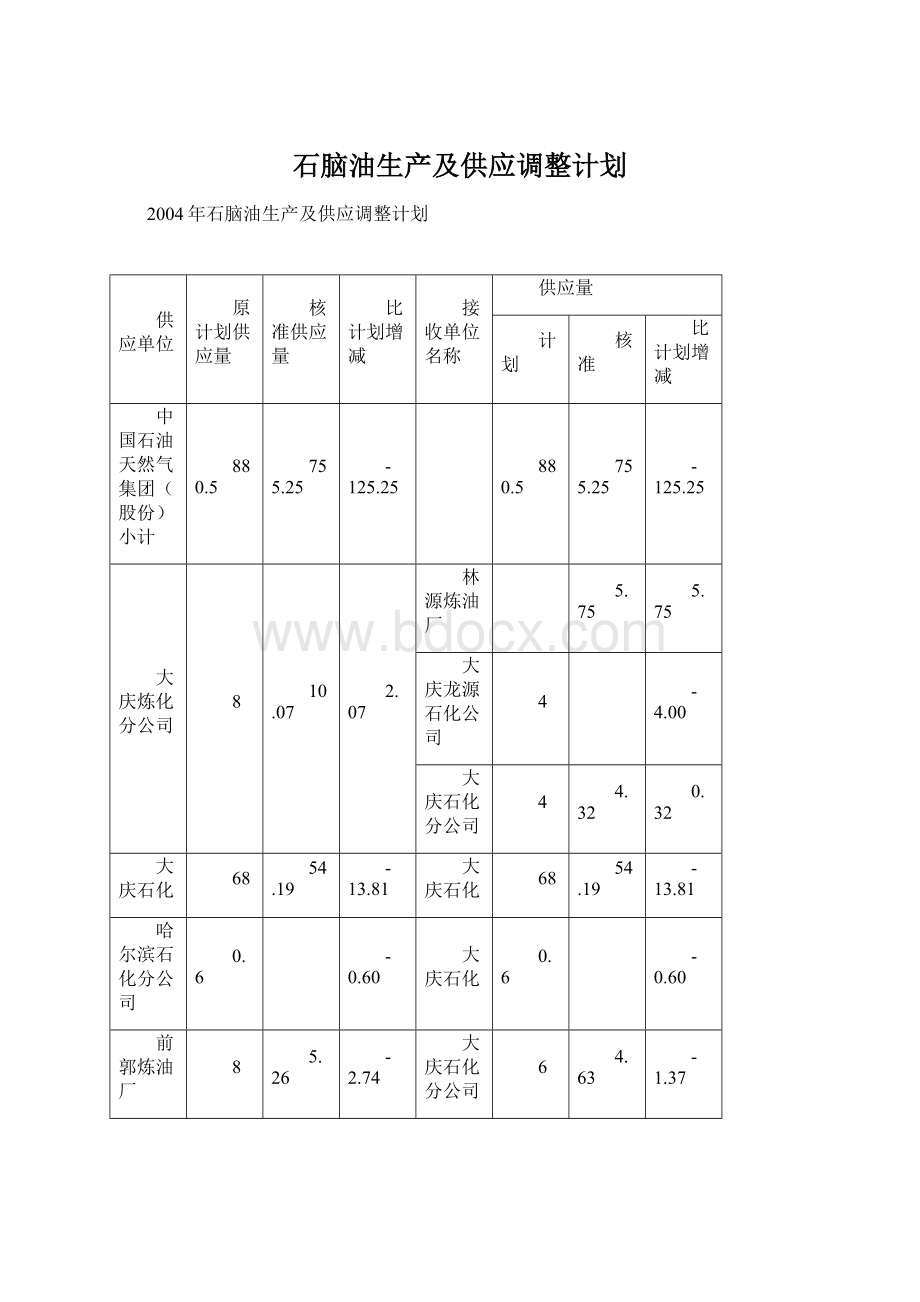 石脑油生产及供应调整计划.docx