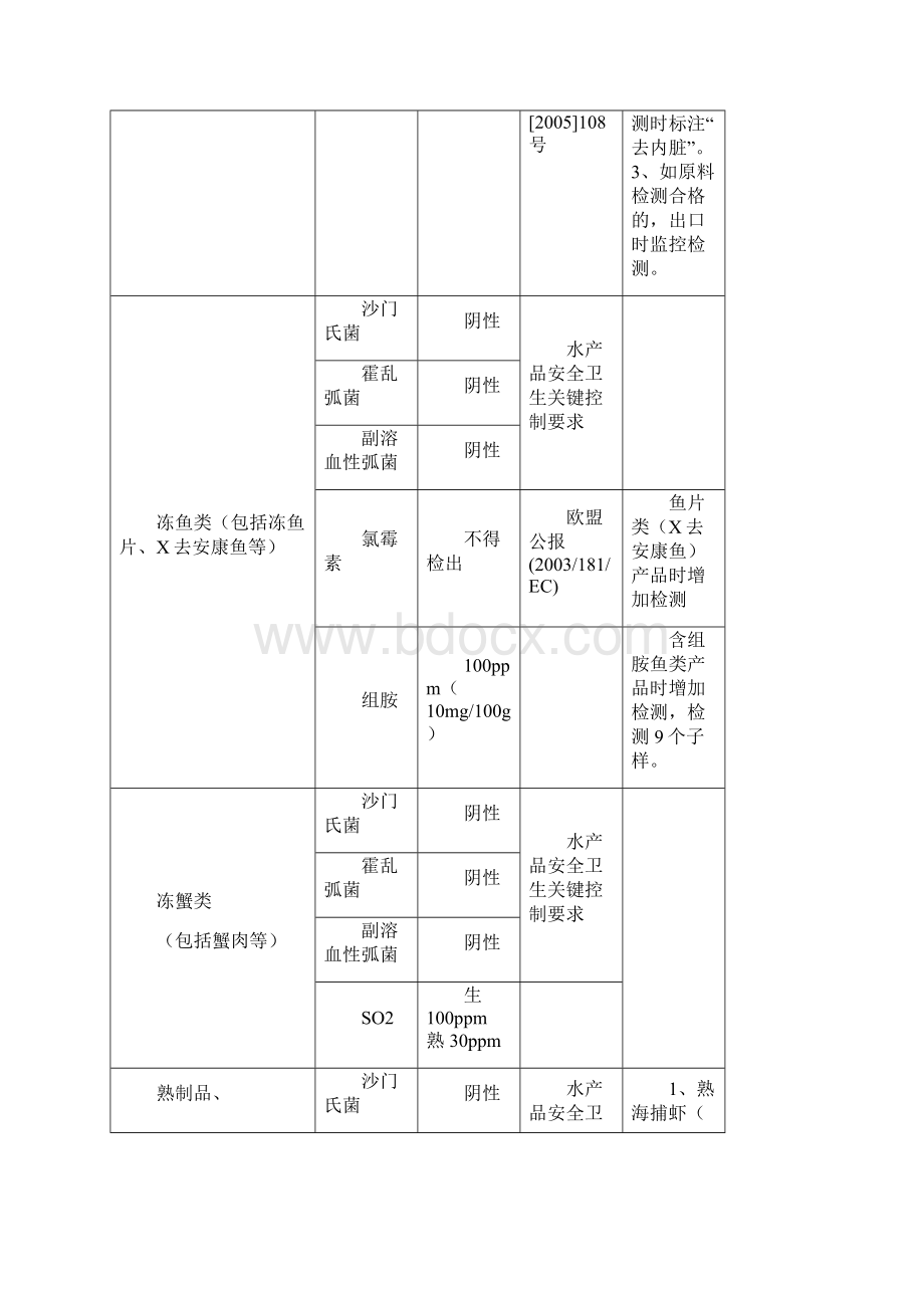 舟山《进出口食品安全卫生检测监控.docx_第3页