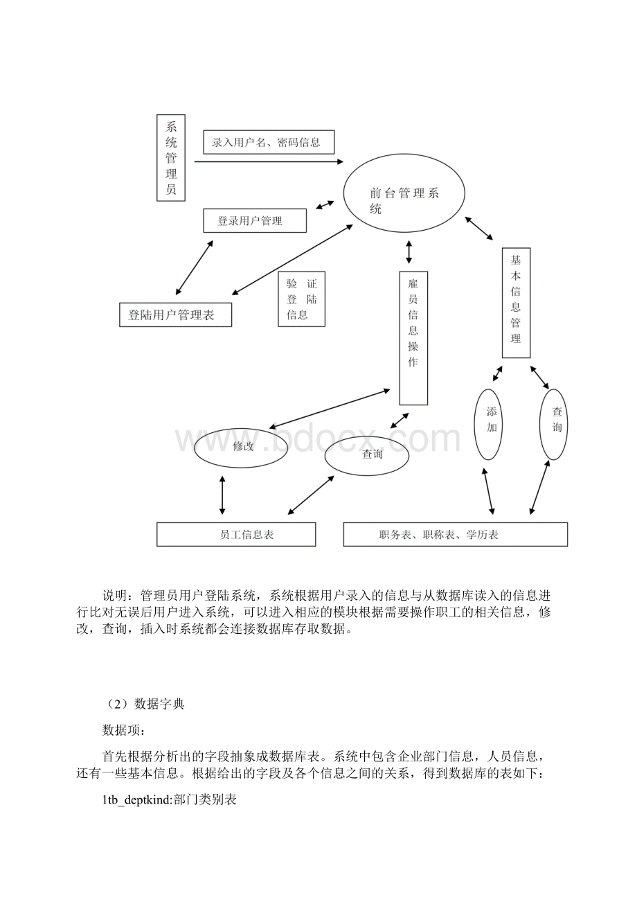 java课程设计雇员信息管理系统.docx_第3页