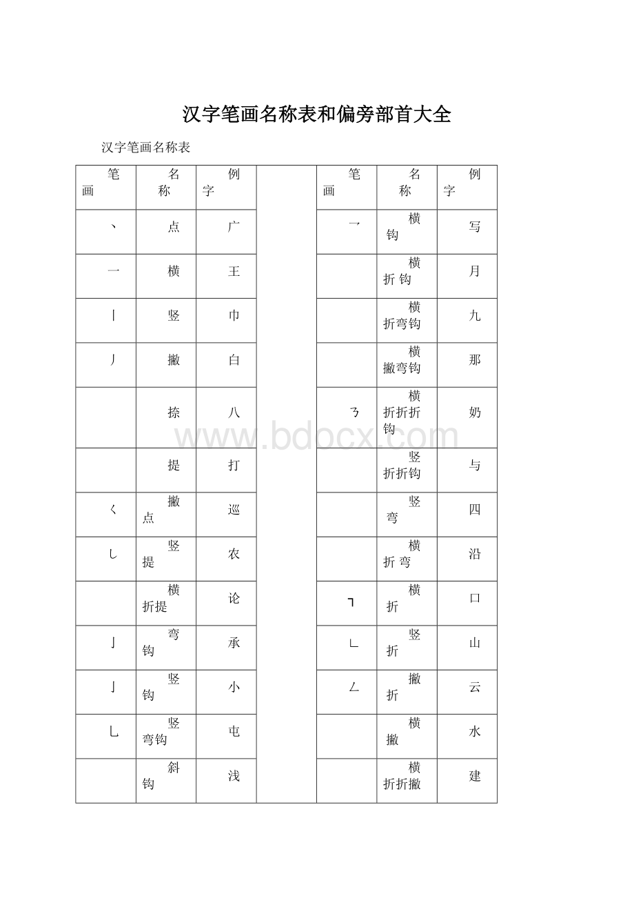 汉字笔画名称表和偏旁部首大全.docx_第1页
