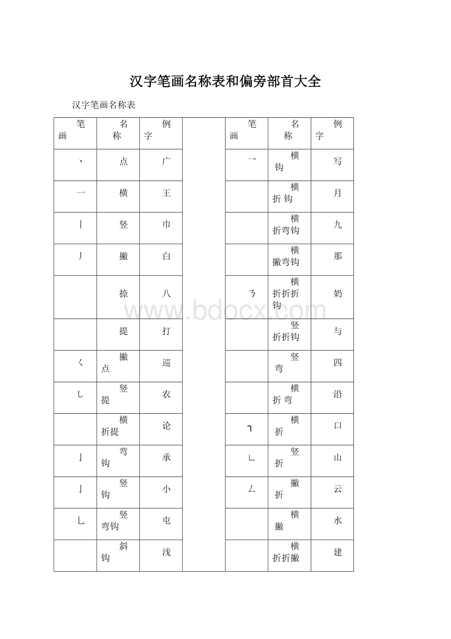 汉字笔画名称表和偏旁部首大全.docx