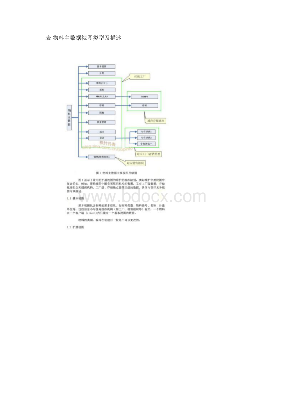 SAP物料主数据全面解释Word文档下载推荐.docx_第2页