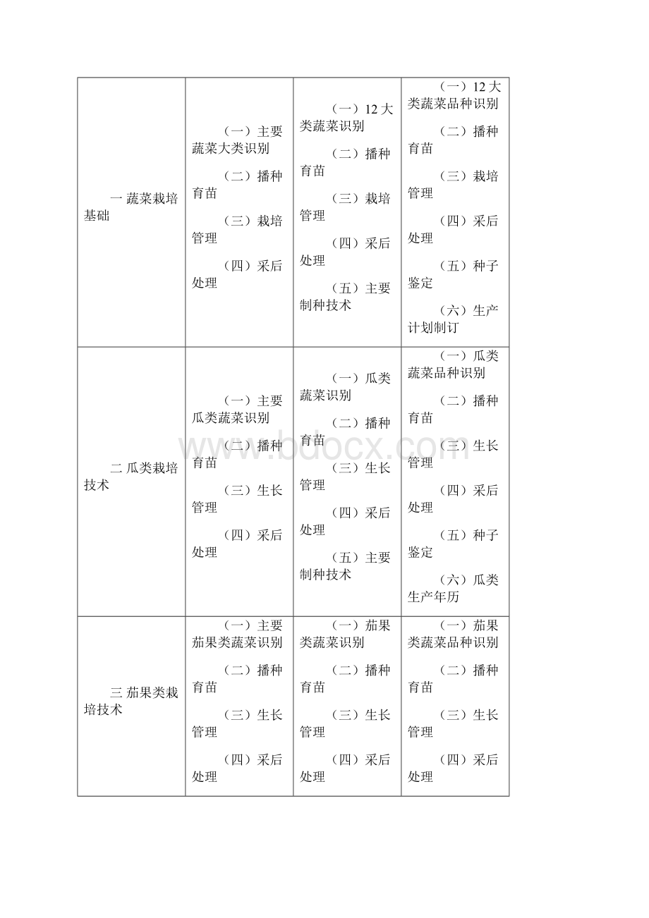 《蔬菜园艺工》职业标准文档格式.docx_第3页