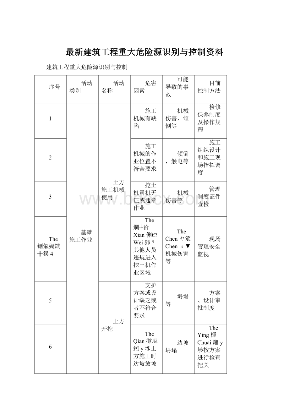 最新建筑工程重大危险源识别与控制资料.docx