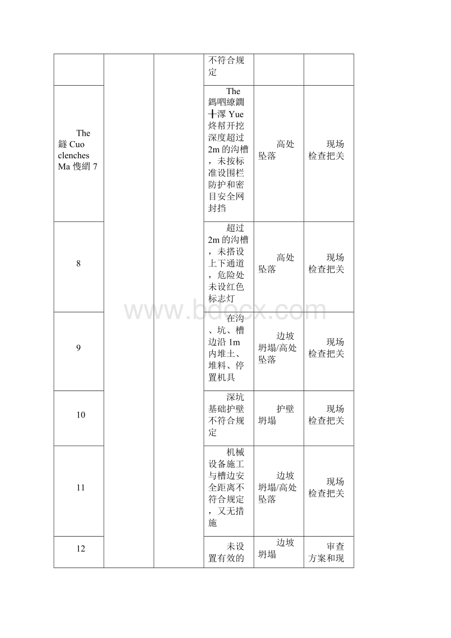 最新建筑工程重大危险源识别与控制资料.docx_第2页