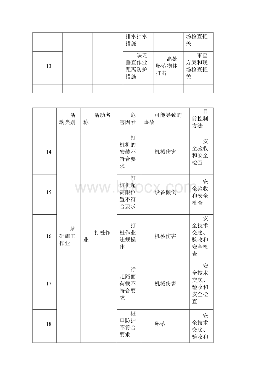 最新建筑工程重大危险源识别与控制资料.docx_第3页