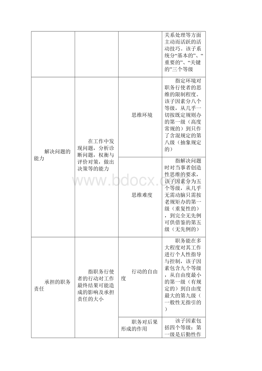 薪酬管理海氏职位评价系统打分表及薪酬结构图.docx_第2页