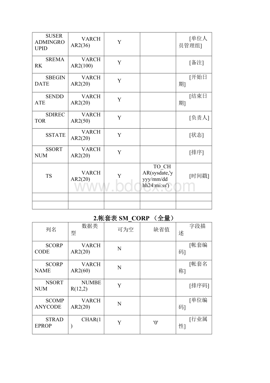 会计核算系统接口数据表表结构Word文件下载.docx_第3页