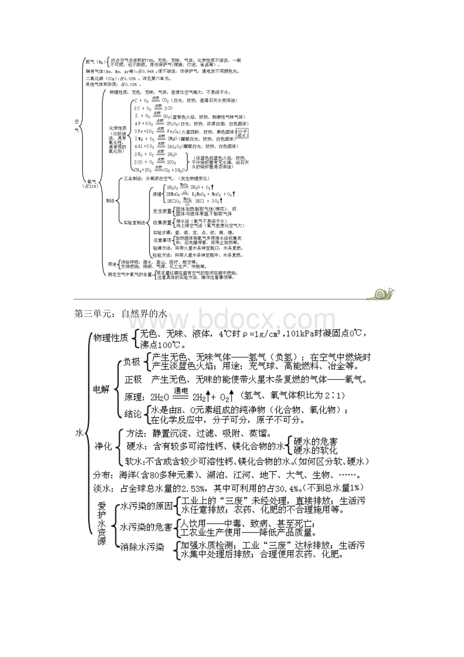 化学各章学习知识结构图.docx_第2页