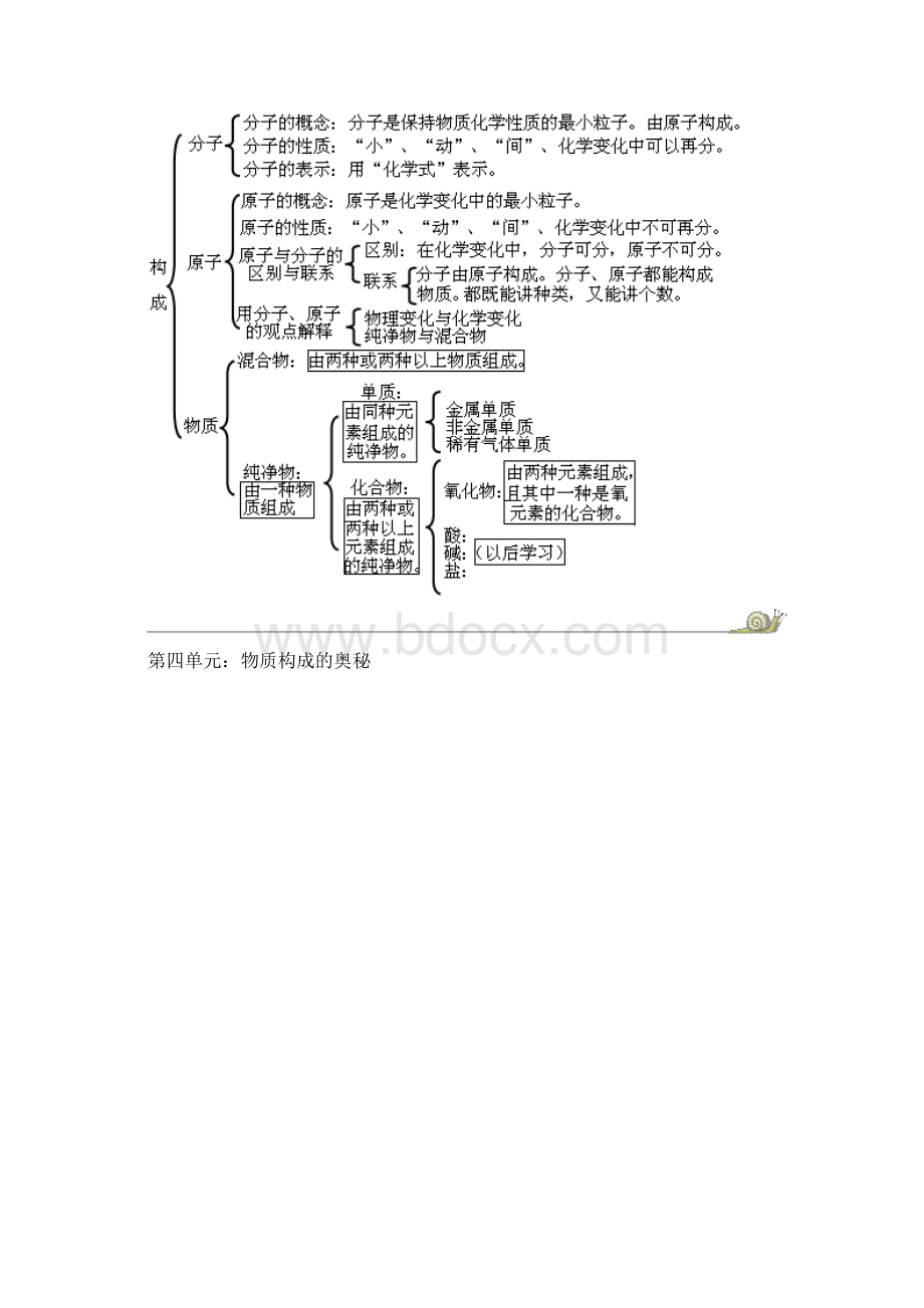 化学各章学习知识结构图.docx_第3页