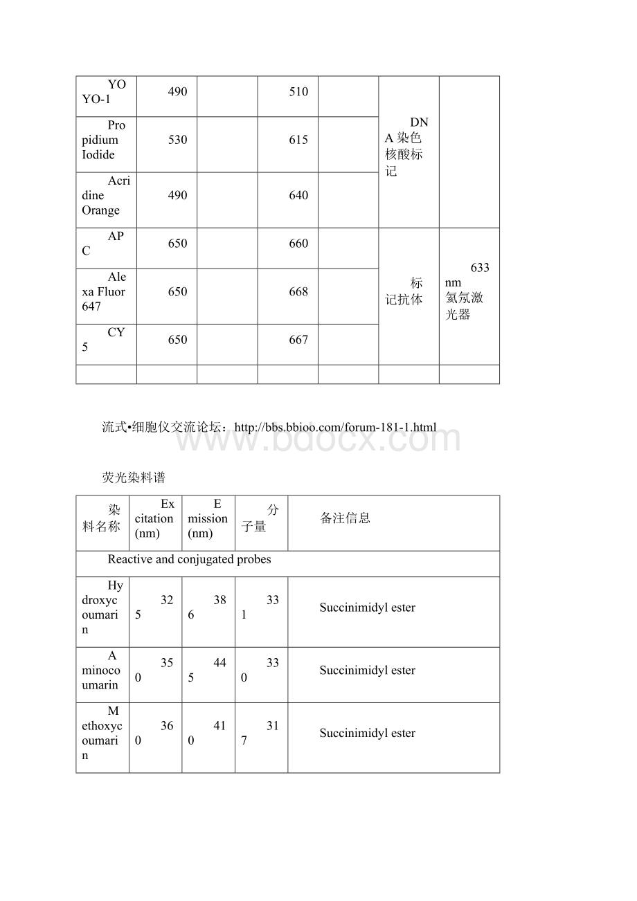 流式常用荧光染料.docx_第3页