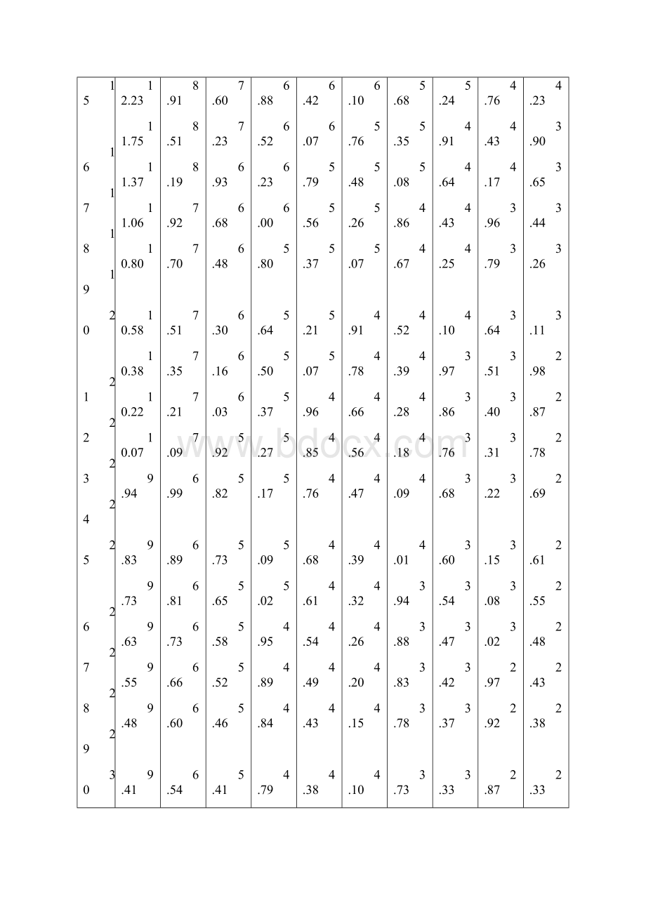 统计学附录F分布t分布临界值表全Word下载.docx_第2页