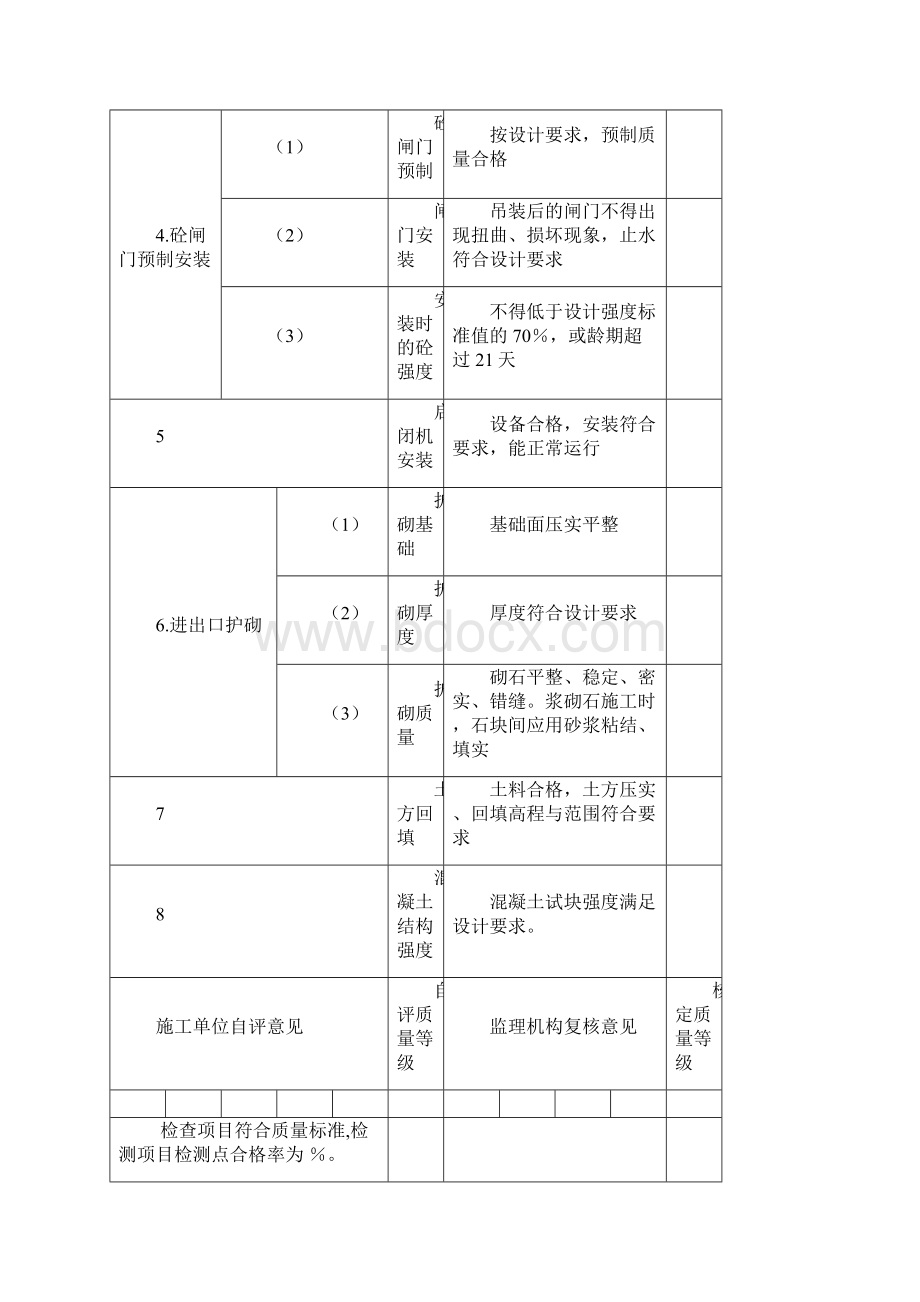 附录B单元工程检验项目及质量评定标准.docx_第2页