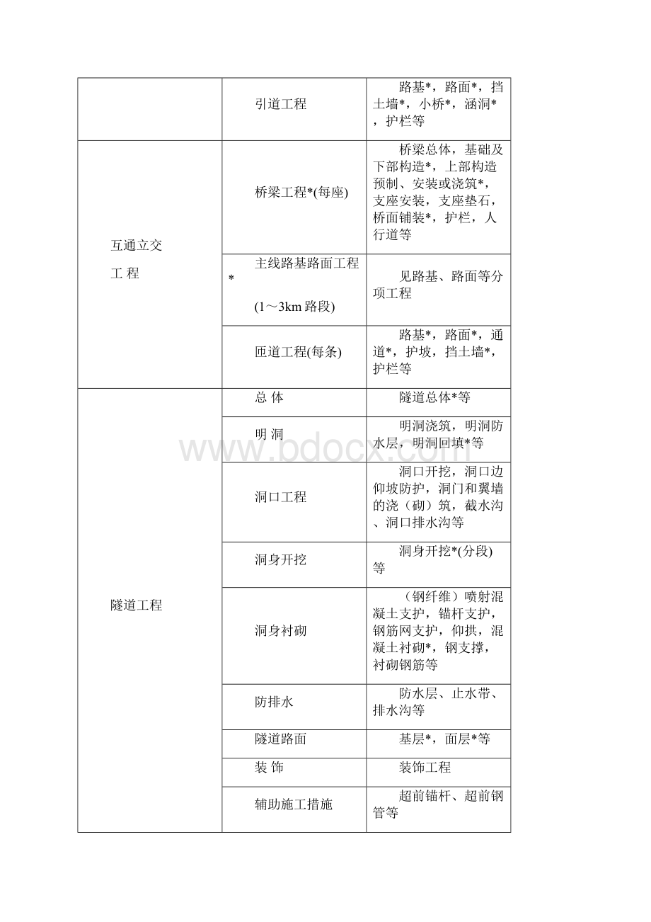 《公路工程质量检验评定标准》 JTG FWord文档下载推荐.docx_第3页