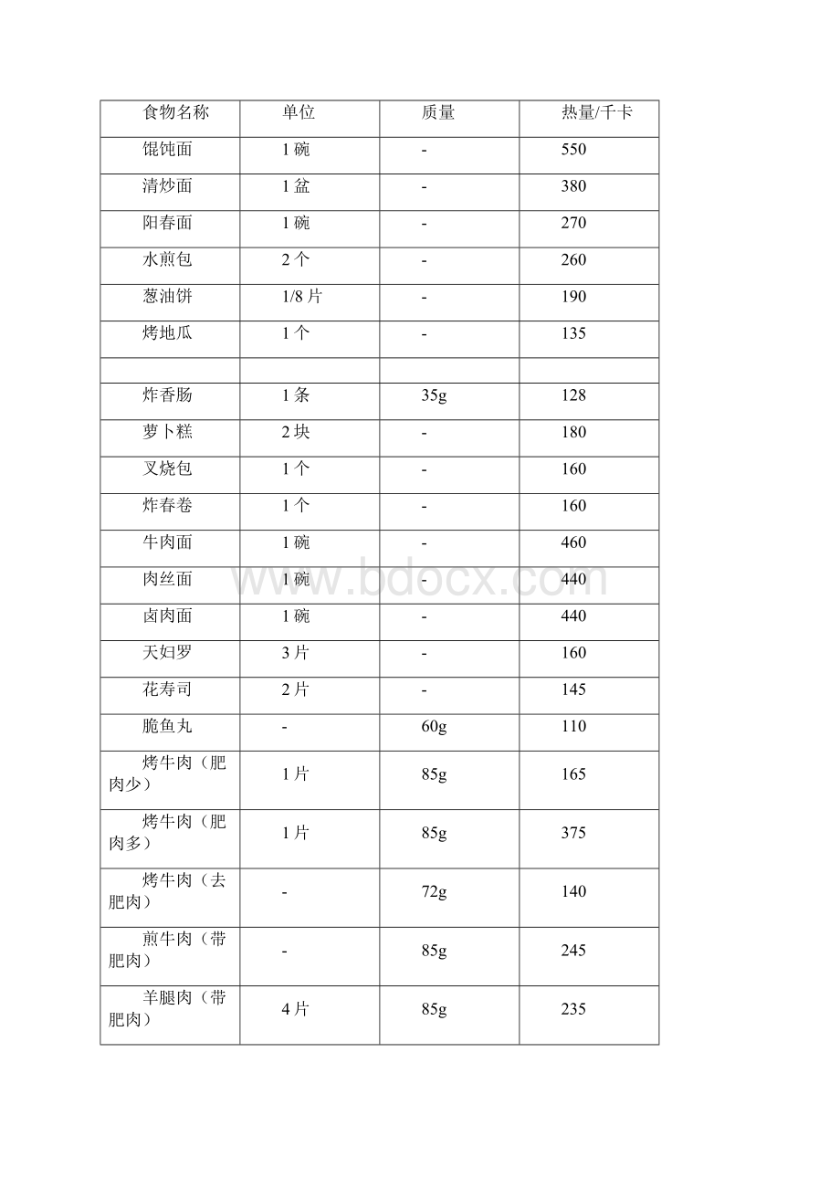 食物热量换算表Word文档下载推荐.docx_第3页