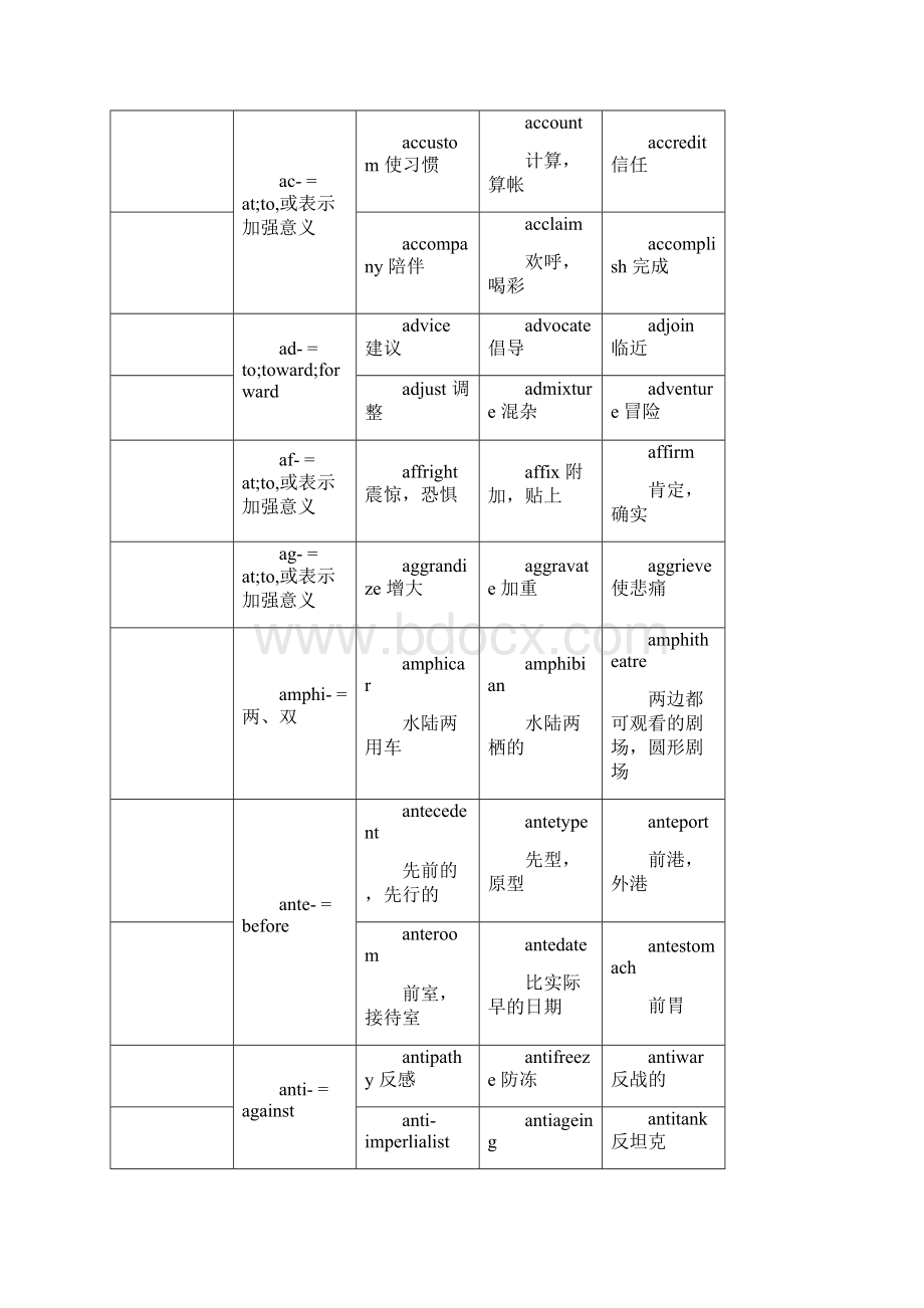 英语词干和前后缀表格及例词解析Word文档格式.docx_第2页