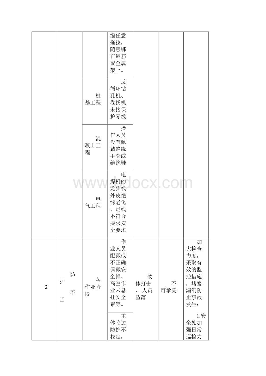 建设工程重要危险源一览表Word文档下载推荐.docx_第2页