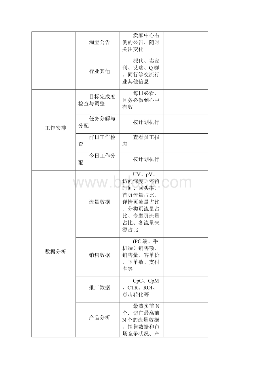 一个合格优秀店长淘宝运营每天的工作安排.docx_第2页