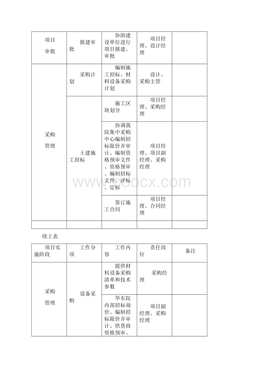 EPC项目各阶段工作及文件的要求28517Word文件下载.docx_第3页