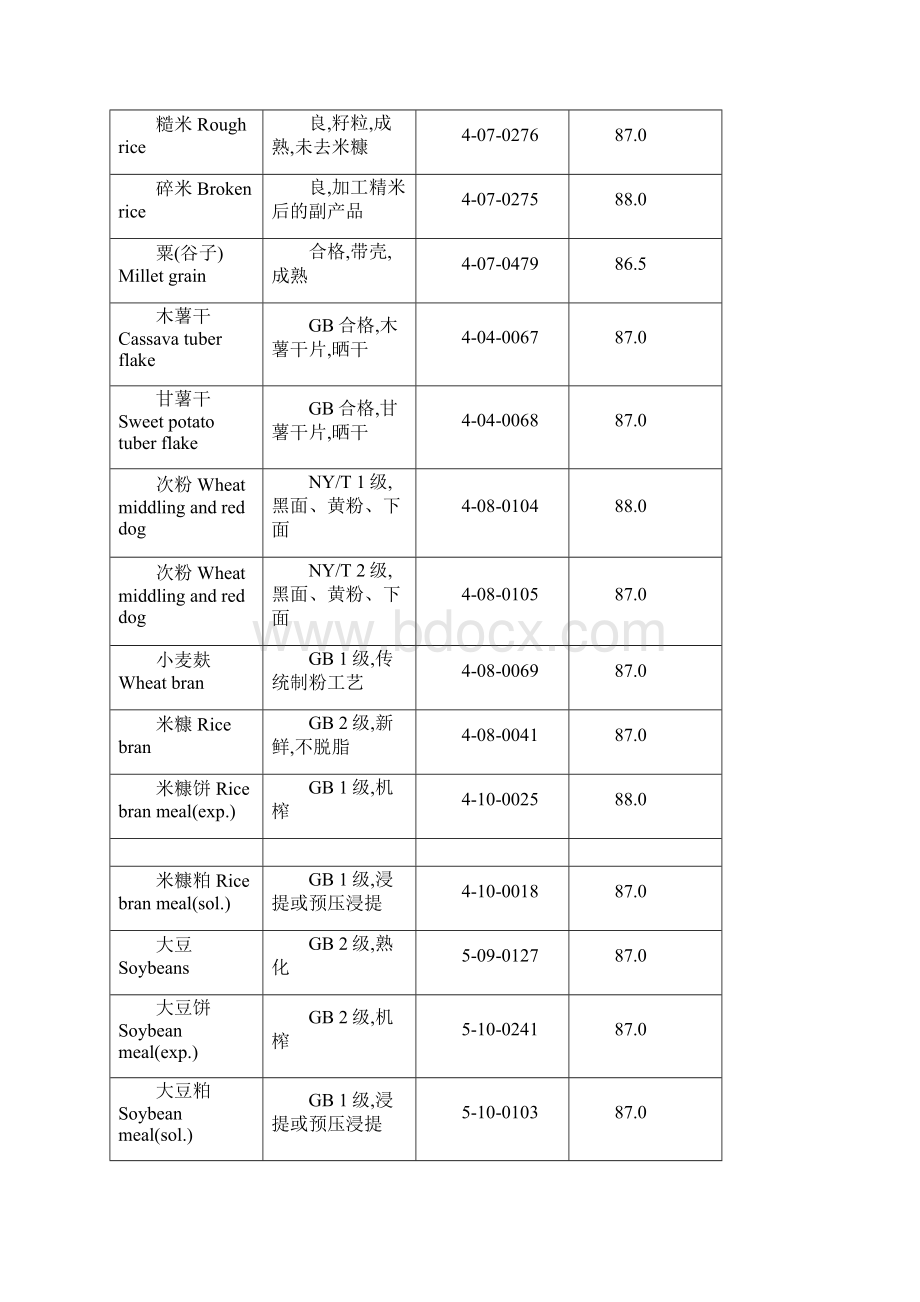 中国饲料成分及营养价值表Word格式.docx_第2页