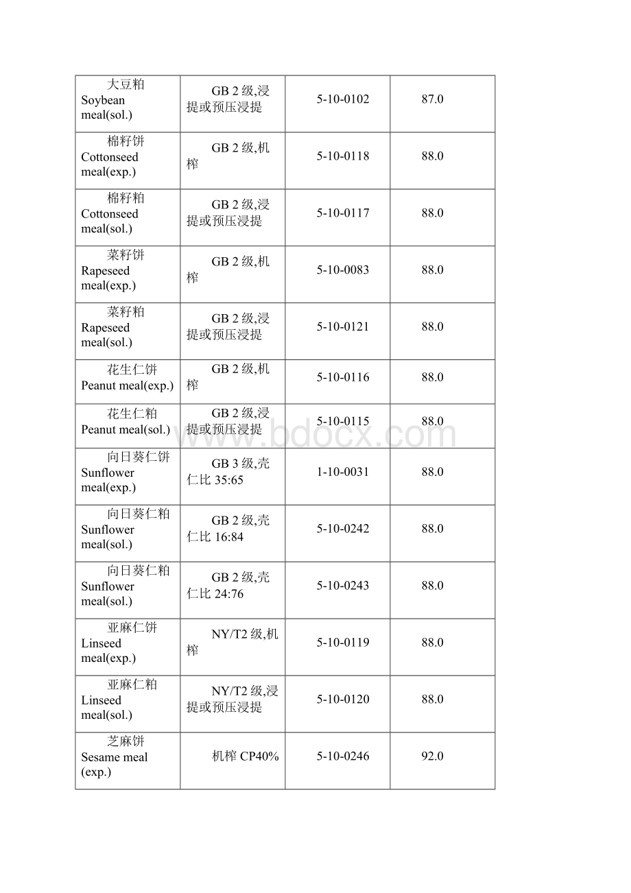 中国饲料成分及营养价值表.docx_第3页