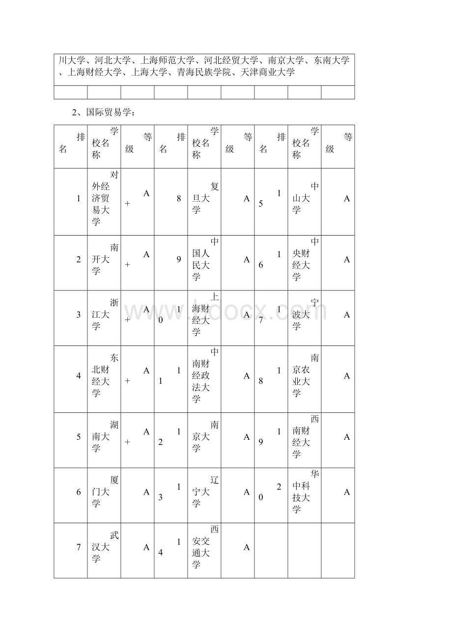 最新全国高校分专业排名Word文档格式.docx_第2页