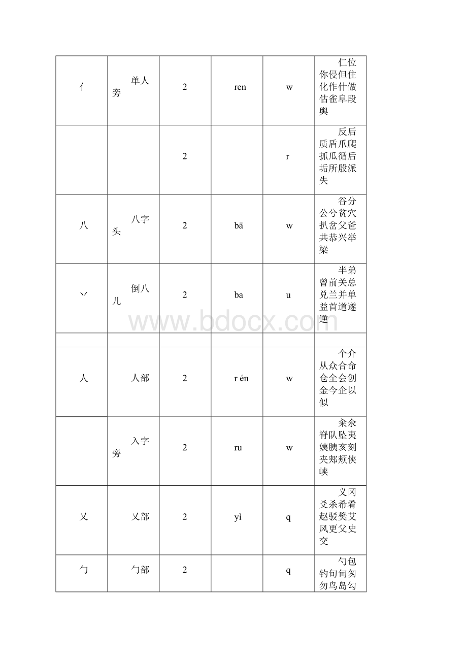 汉字偏旁部首五笔字根表DOC.docx_第3页