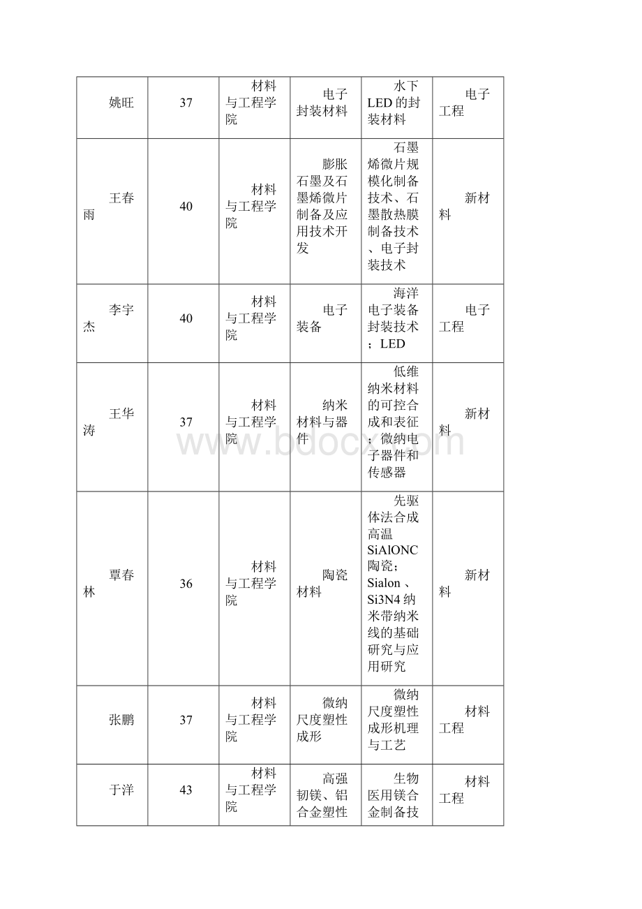 《哈工大威海教授博士研究方向和研究成果汇总表》Word格式.docx_第2页