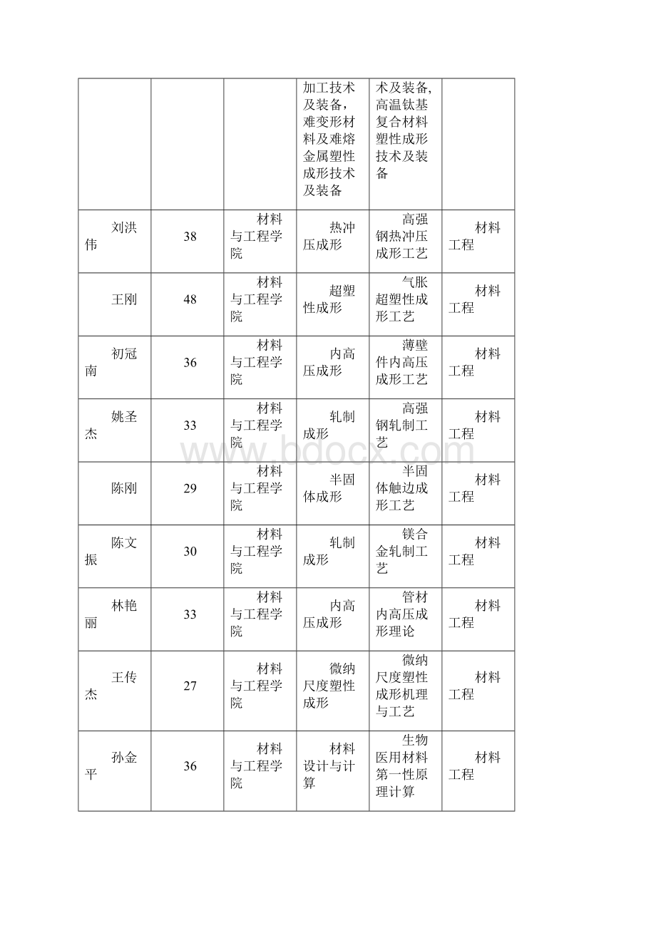 《哈工大威海教授博士研究方向和研究成果汇总表》Word格式.docx_第3页