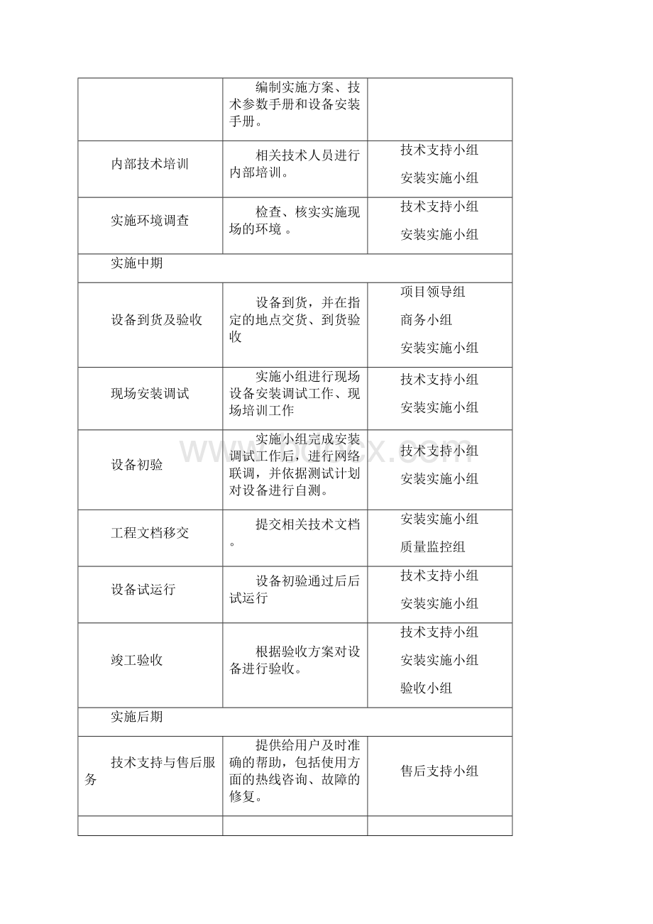 施工组织方案及人力资源规划.docx_第3页