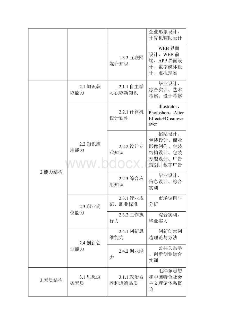 艺术设计学院视觉传达设计专业人才培养方案.docx_第3页