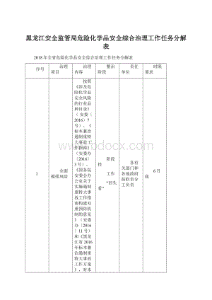 黑龙江安全监管局危险化学品安全综合治理工作任务分解表.docx