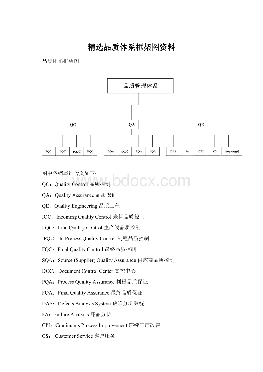 精选品质体系框架图资料Word文件下载.docx