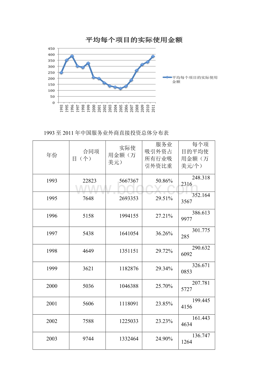 中国服务业吸引外资的情况.docx_第2页