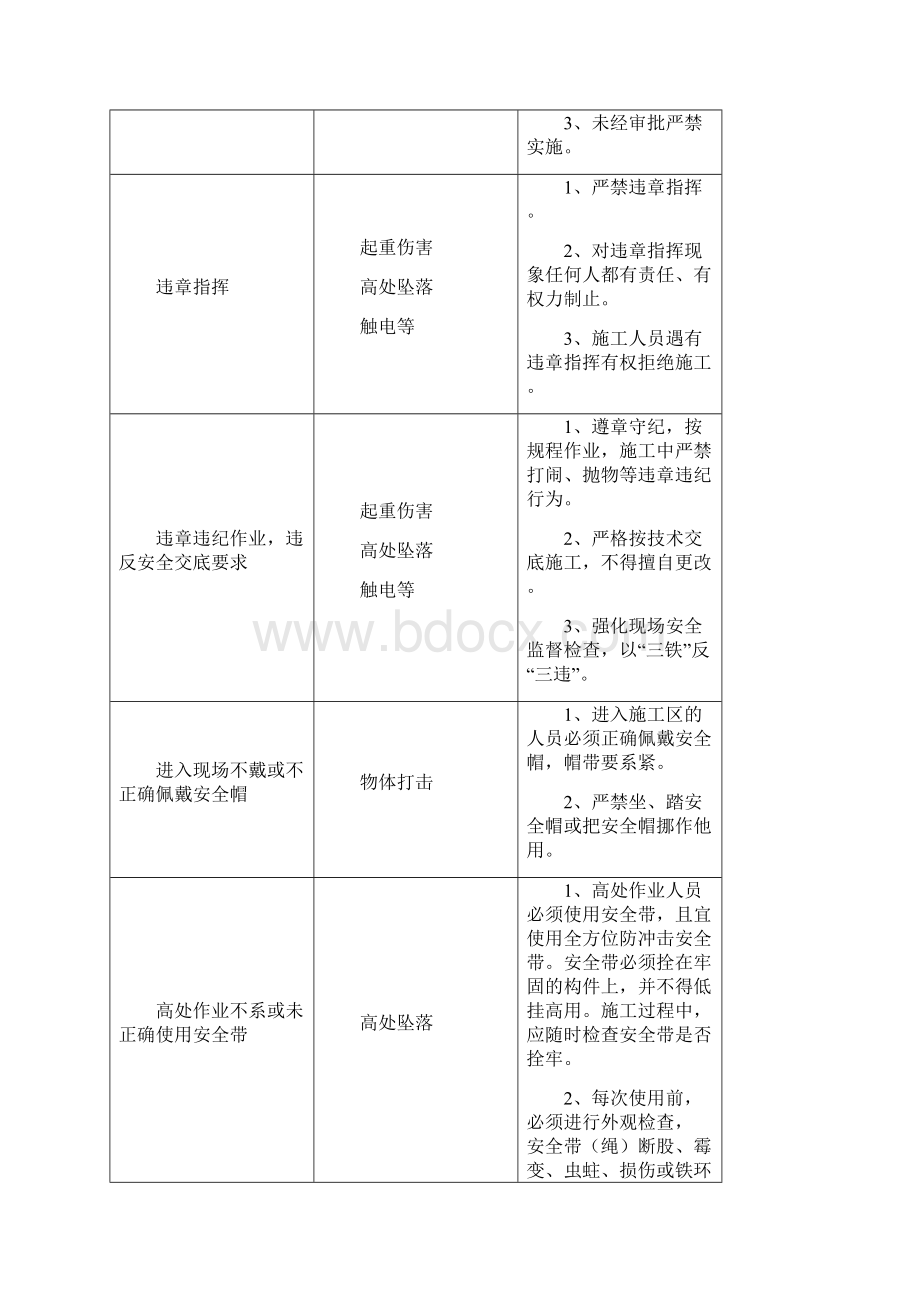 变电工程危险点辨识及控制措施文档格式.docx_第2页