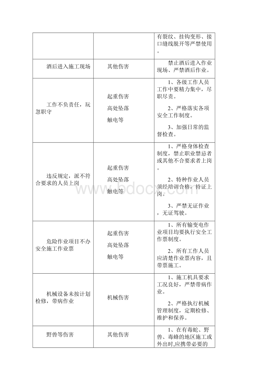 变电工程危险点辨识及控制措施文档格式.docx_第3页