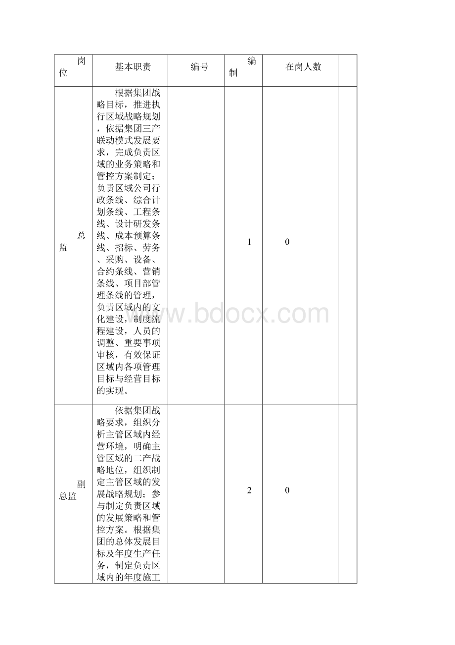 工程管理中心部门职责.docx_第2页