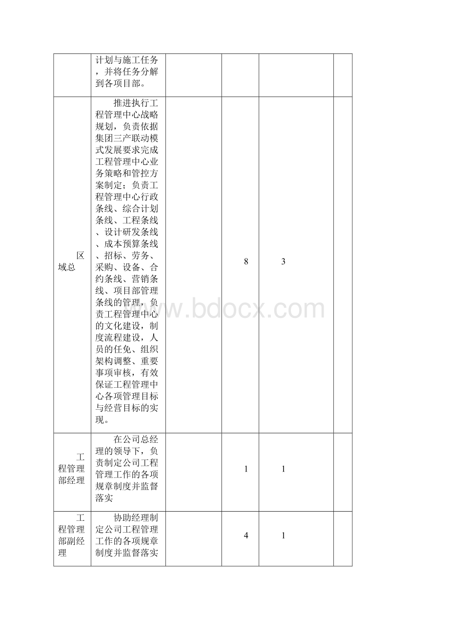 工程管理中心部门职责.docx_第3页